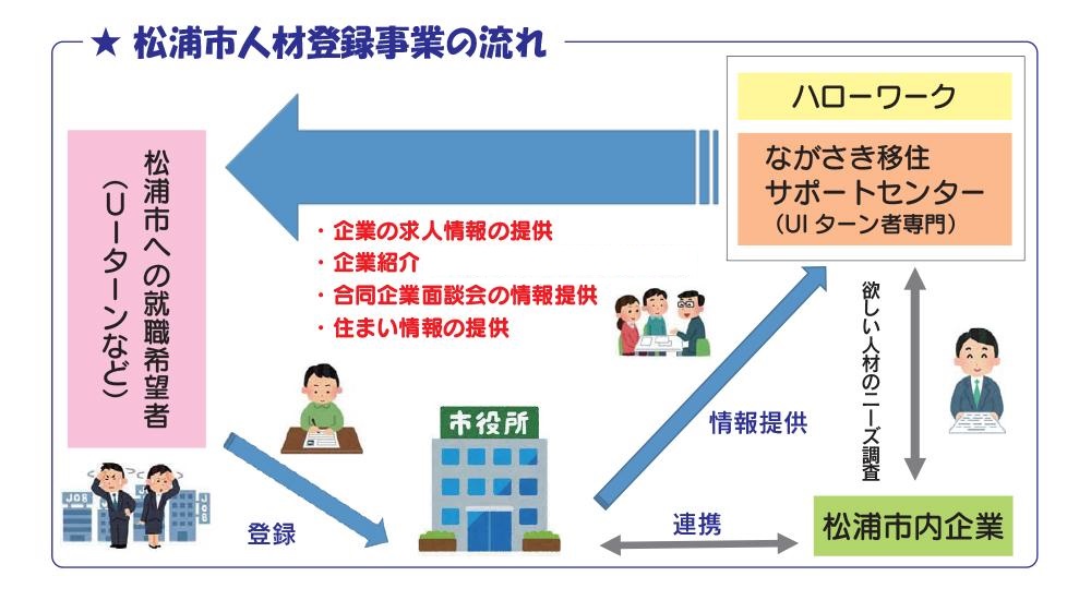 松浦市の人材登録事業の流れ