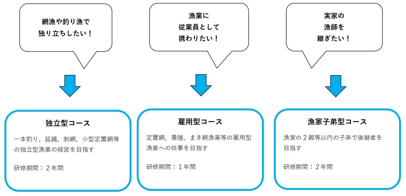 就業コース