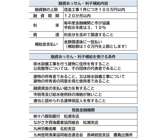 松浦市公共下水道等排水設備改造資金融資あっせん及び利子補給制度令和8年度利率