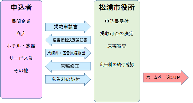 松浦市ホームページバナー掲載までの流れ