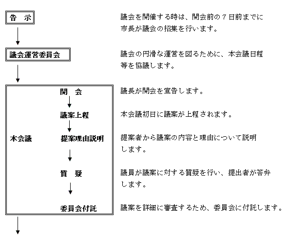 議会のしくみの図