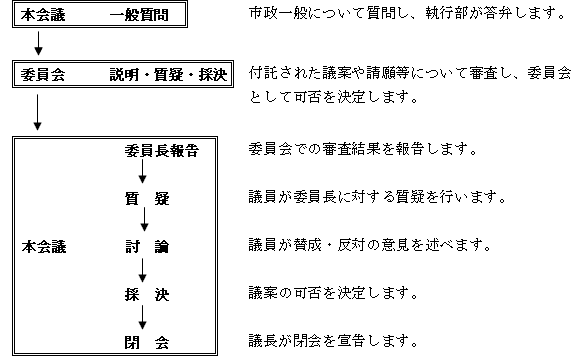 議会のしくみの図2