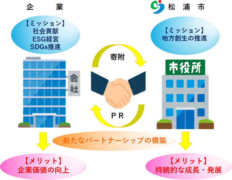 企業版ふるさと納税制度活用イメージ図