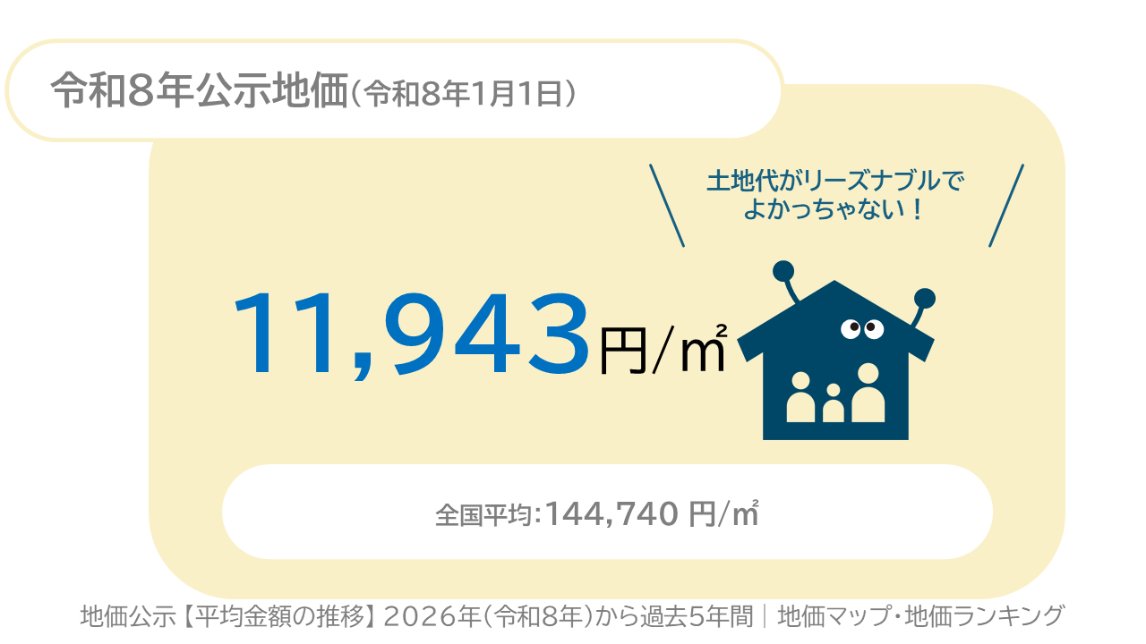 令和8年公示地価　１平米あたり11,943円　全国平均1平米あたり144,740円