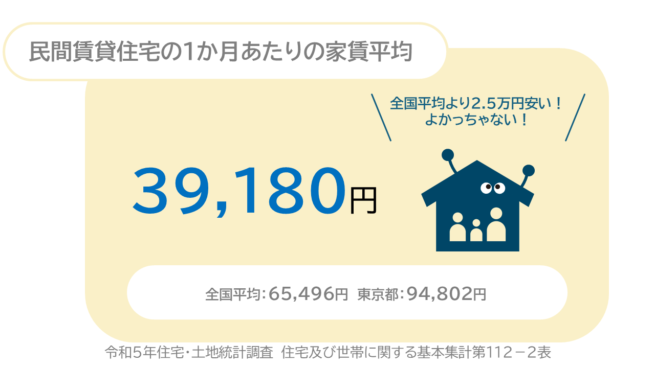 民間賃貸住宅の１か月あたりの家賃平均　39,180円　全国平均　６５，４９６円　東京都　94,802円