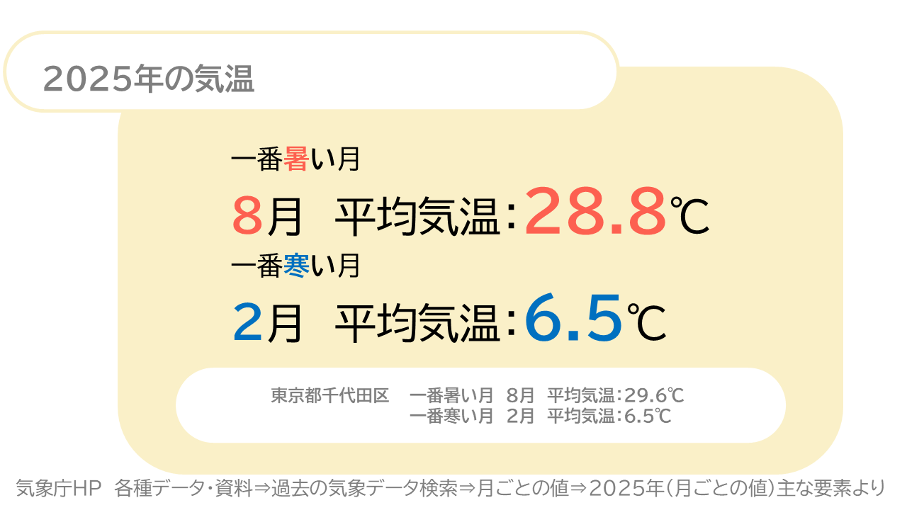 2025年の気温　一番暑い月　8月　平均気温28.8度　一番寒い時期　2月　平均気温6.5度