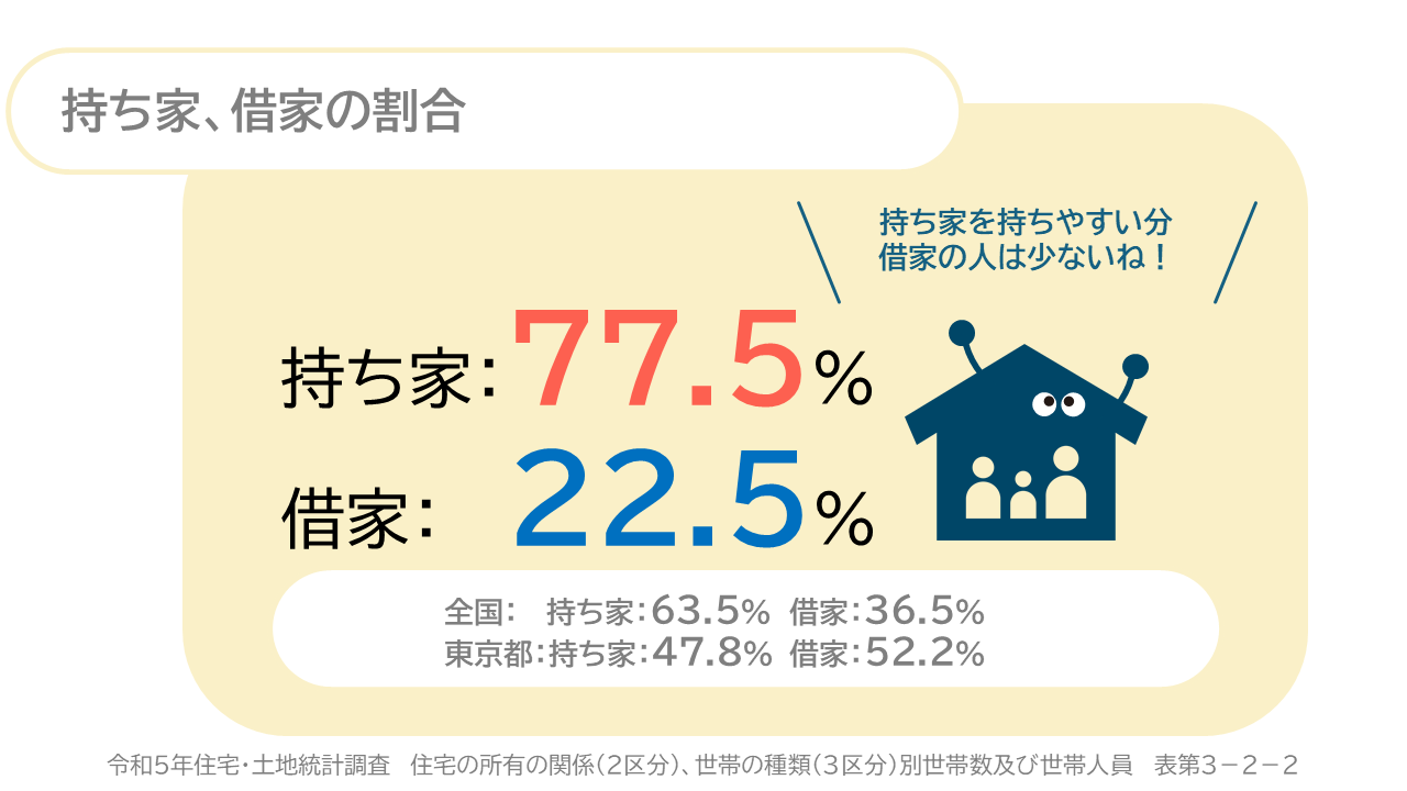 持ち家、借家の割合　持ち家の割合、長崎県松浦市の場合：77.5パーセント、借家の割合、22.5パーセント　全国の割合、持ち家、63.5パーセント、借家36.5パーセント、東京都、持ち家　47.8パーセント、借家.5222