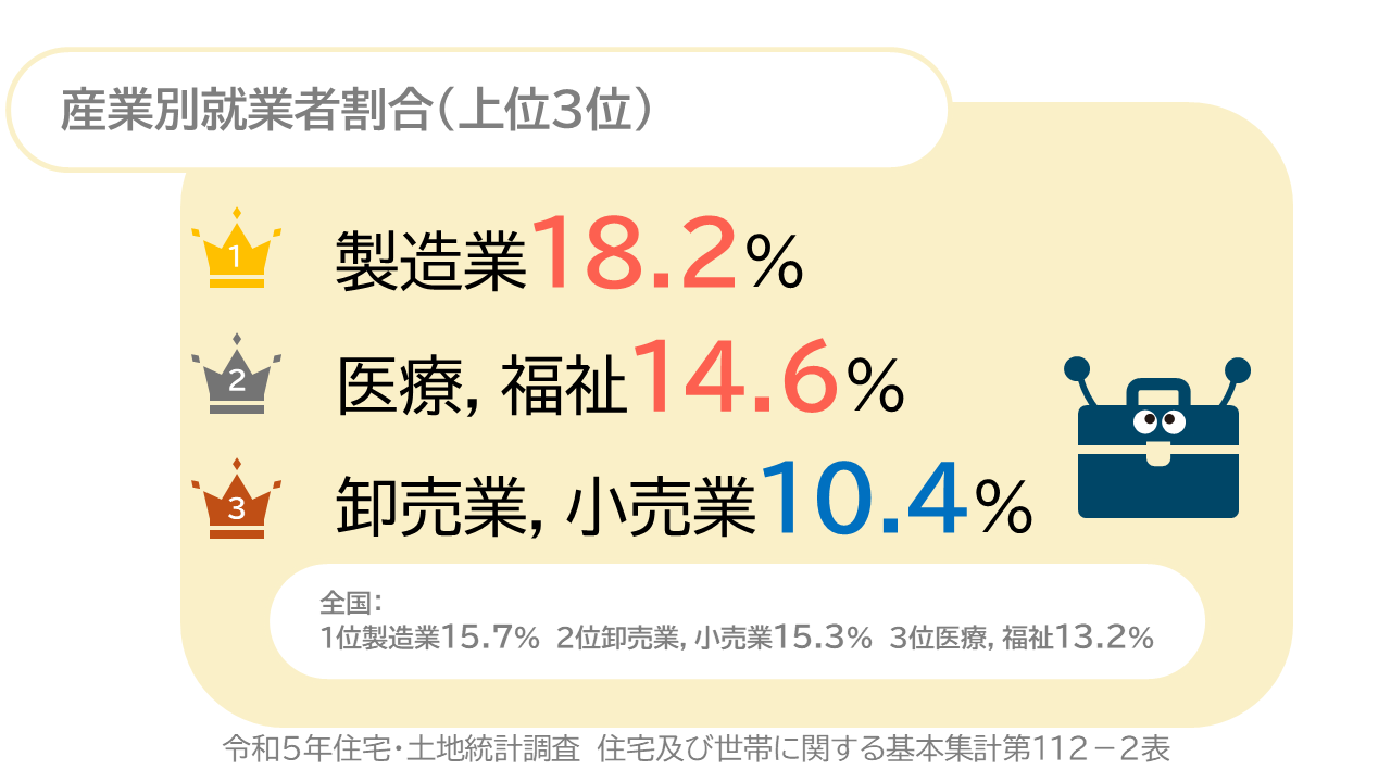 産業別就業者割合（上位3位）　長崎県松浦市　1位製造業18.2パーセント、2位医療・福祉　14.6パーセント、3位卸売業、小売業10.4パーセント　全国　1位製造業15.7パーセント、2位卸売業、小売業15.3パーセント、3位医療・福祉13.2パーセント