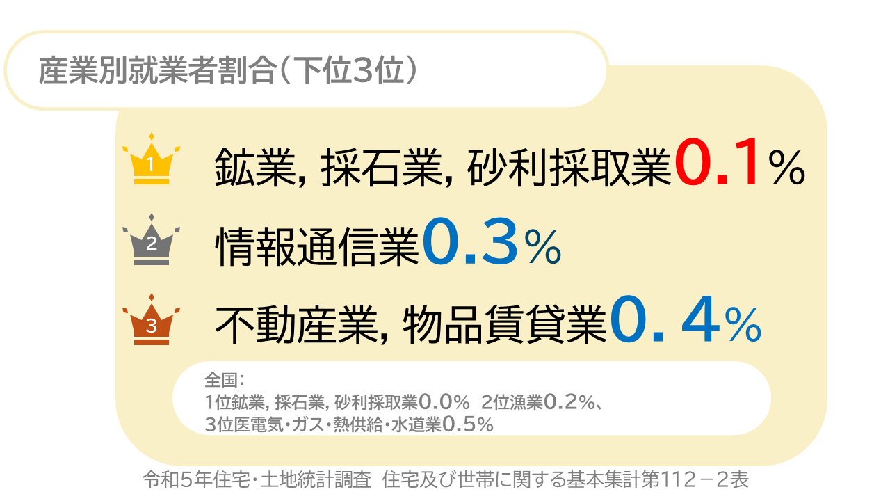産業別就業者割合（下位3位）　長崎県松浦市　1位鉱業、採石業、砂利採取業0.1％　2位情報通信業0.3％、不動産業・物品賃貸業0.4％　全国　1位鉱業、採石業、砂利採取業0.0％、2位漁業0.2パーセント、3位電気・ガス・熱供給・水道業0.5パーセント