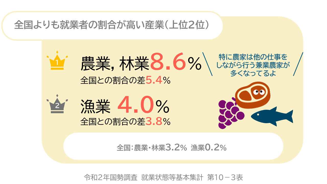 全国よりも就業者の割合が高い産業（上位２位）　1位農業林業8.6％全国との割合の差5.4％　第2位漁業4.0％　全国との割合の差3.8％　全国農業、林業3.2％漁業0.2％