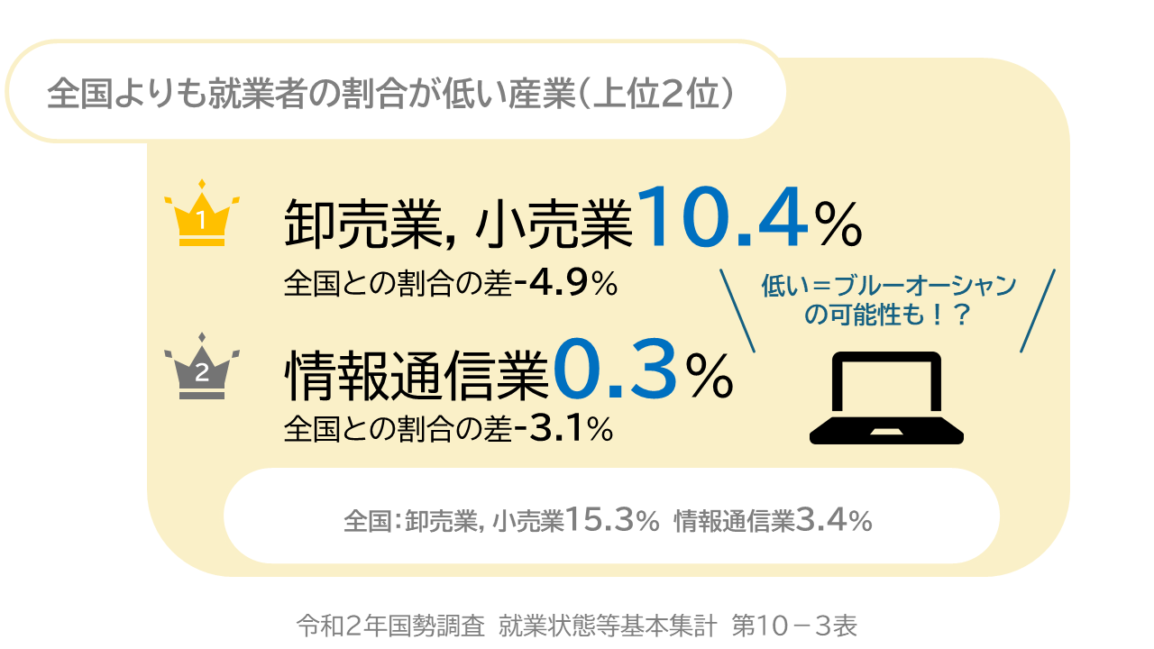 全国よりも就業者の割合が低い産業（上位2位）　1位卸売業、小売業　10.4％全国との割合の差-4.9％　第2位　情報通信業0.3％　全国との割合の差-3.1％