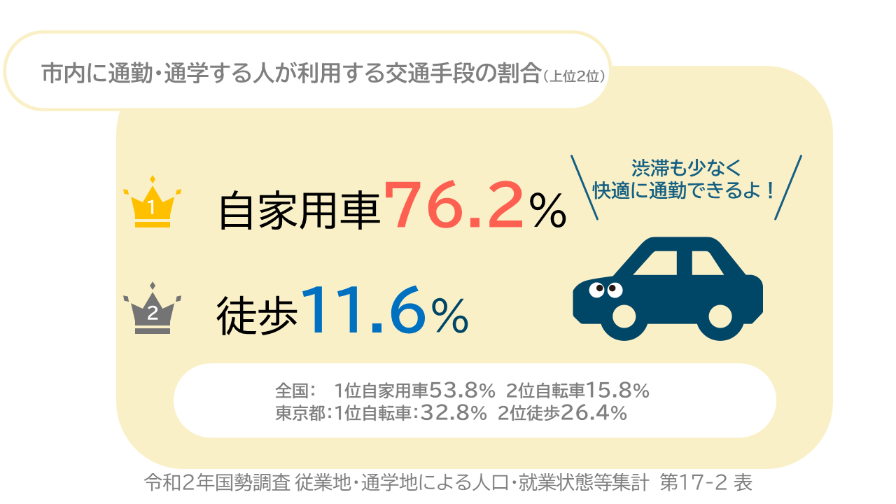 市内に通勤・通学する人が利用する交通手段の割合（上位2位）　松浦市　１位　自家用車76.2パーセント、２位徒歩11.6パーセント　渋滞も少なく快適に通勤できるよ！　　全国　1位　自家用車53.8パーセント、2位自転車15.8パーセント　東京都