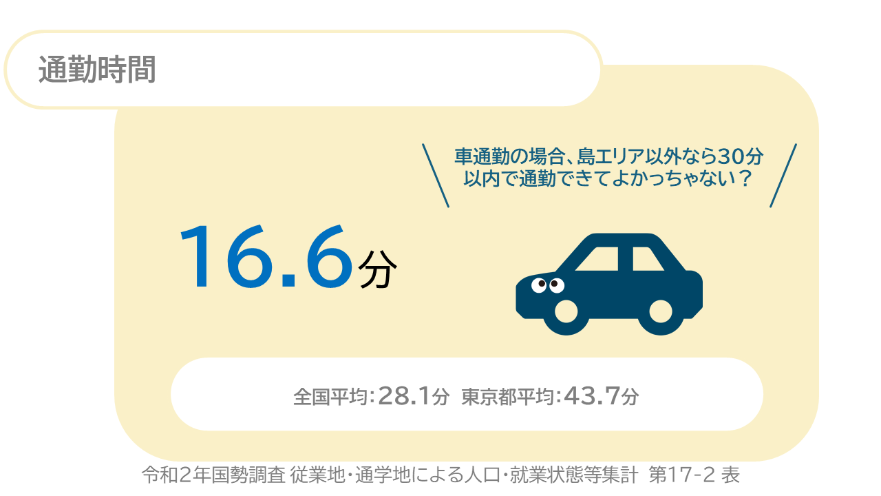 通勤時間　松浦市平均　16.6分　全国平均　28.1分　東京都平均　43.7分　車通勤の場合、島エリア以外なら30分以内で通勤できてよかっちゃない？
