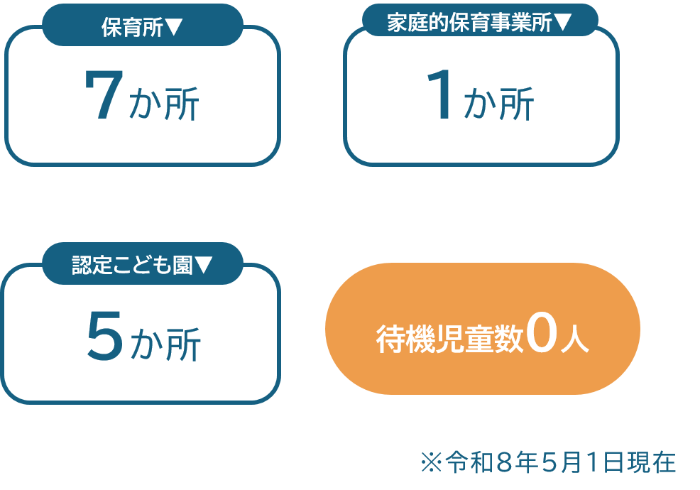 保育所7箇所、家庭的保育事業所1箇所、認定こども園5箇所　待機児童数0　　令和8年5月1日現在
