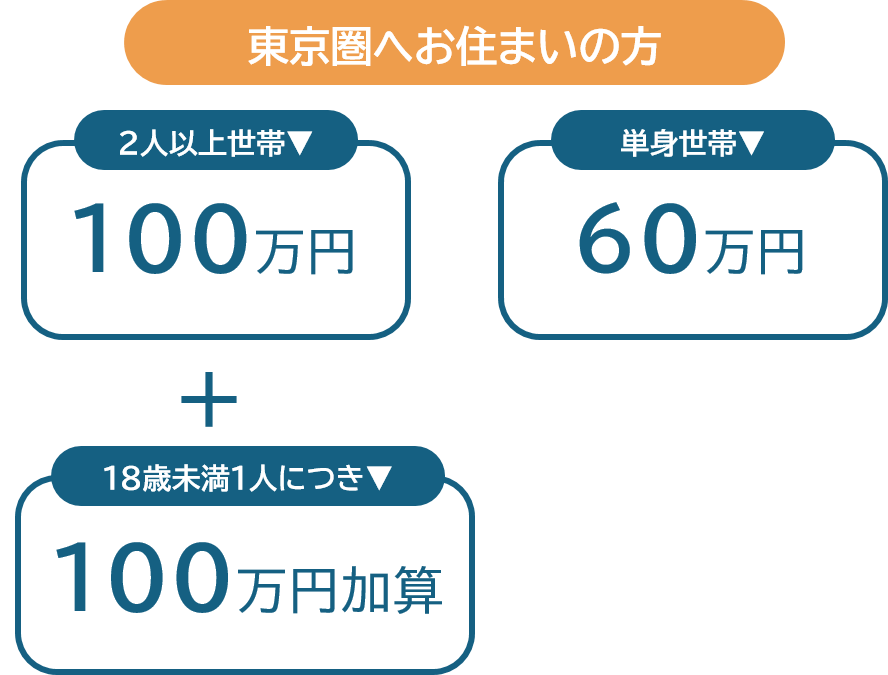 東京圏へお住まいの方　2人以上世帯100万円、さらに、18歳未満1人につき100万円加算、単身世帯60万円
