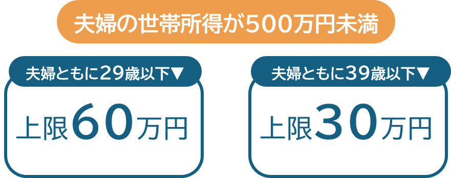 夫婦の世帯所得が500万円未満であり、夫婦ともに29歳以下の場合、上限60万円、夫婦ともに39歳以下の場合、上限30万円