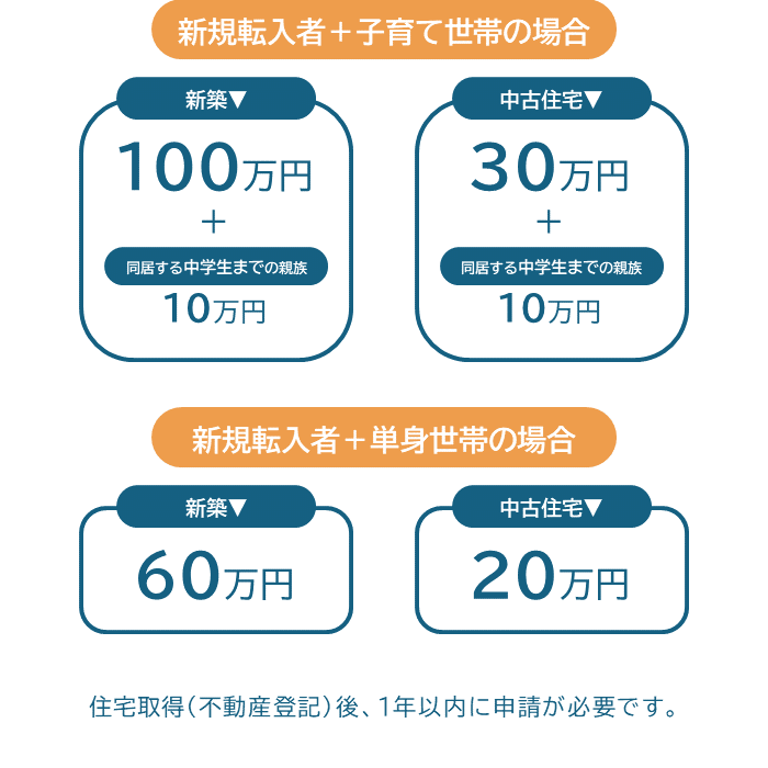 新規転入者および子育て世帯の場合、新築で100万円、併せて同居する中学生までの親族1人につき10万円加算。中古住宅取得で、30万円、併せて同居する中学生までの親族1人につき10万円加算。新規転入者および単身世帯の場合、新築で60万円、中古住宅取得で20万円