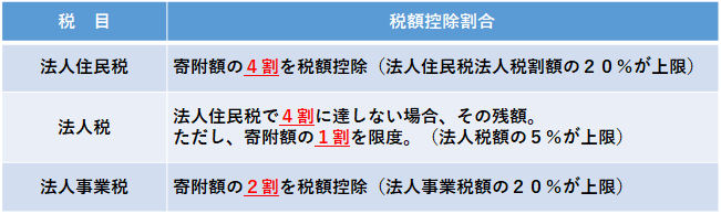 企業版ふるさと納税制度における税目別税控除割合一覧表