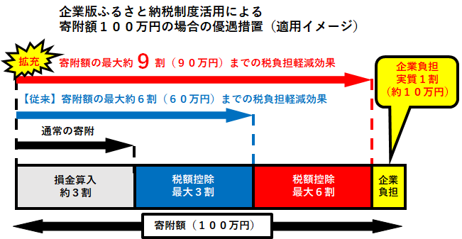 企業版ふるさと納税制度（寄付額100万円の場合の優遇措置の適用イメージ）