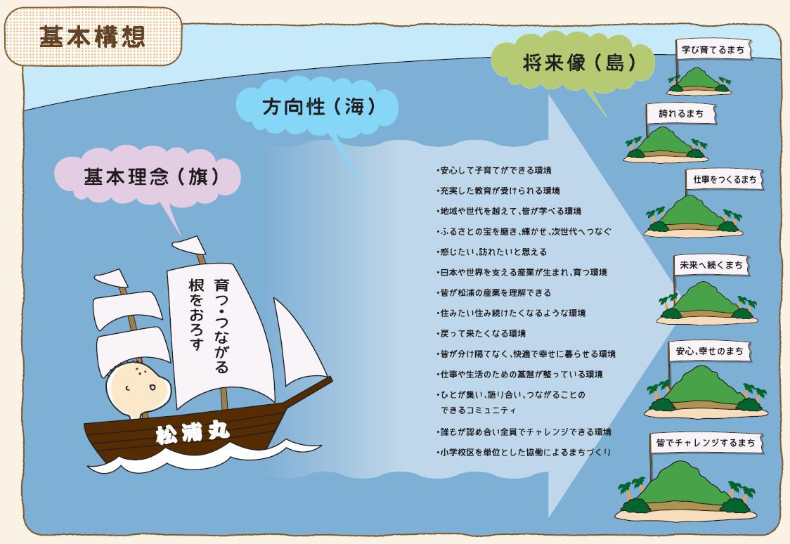 松浦市総合計画の基本構想のイメージ図