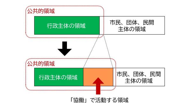 活動領域