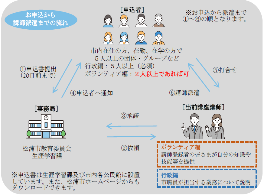 R8まつうら出前講座お申込から講師派遣までの流れ