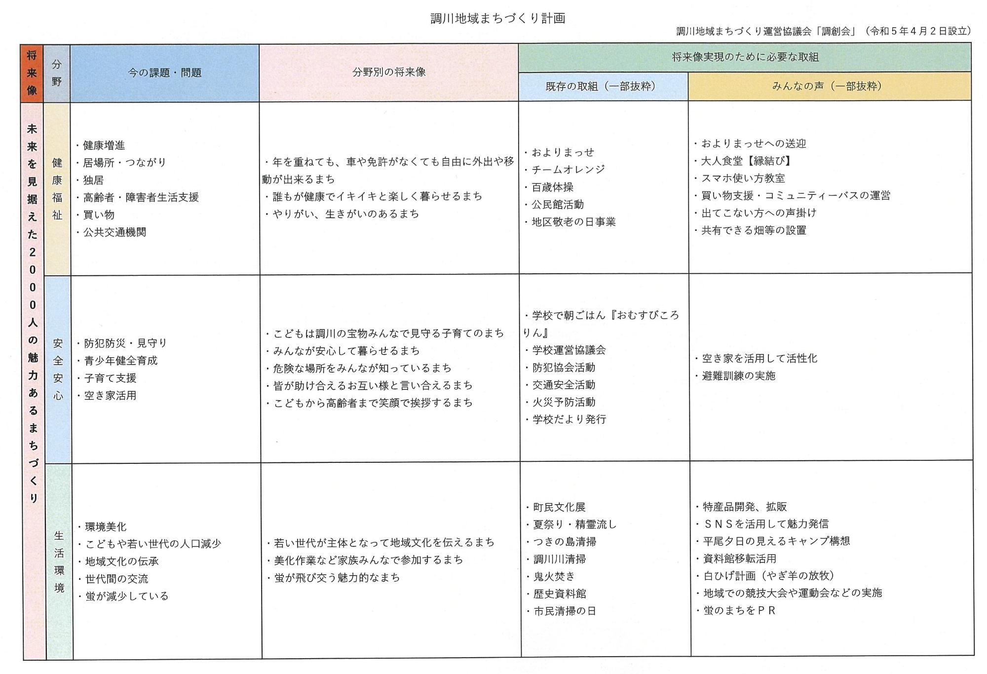 調川地域まちづくり計画