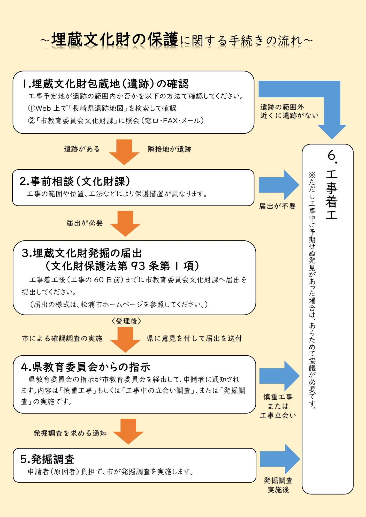届出の流れ