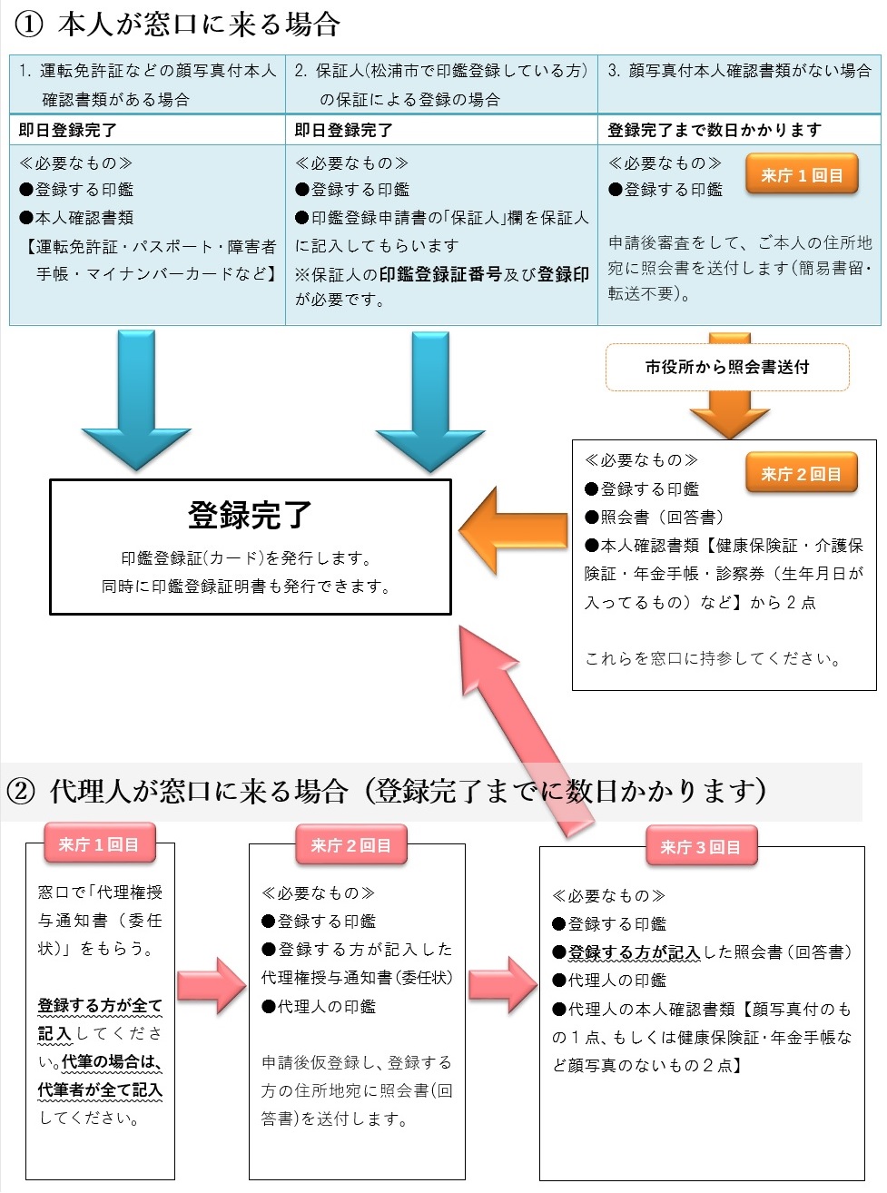 印鑑登録フロー図(全体)