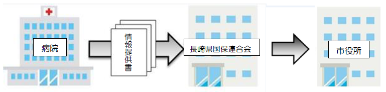 病院から国保連合会から市役所の流れの画像