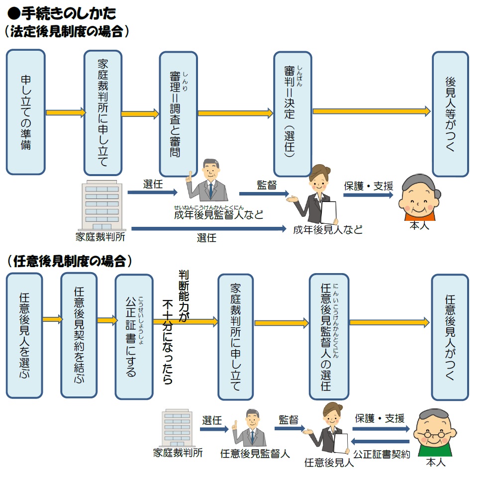 法定後見制度・任意後見制度のそれぞれの手続きの流れ