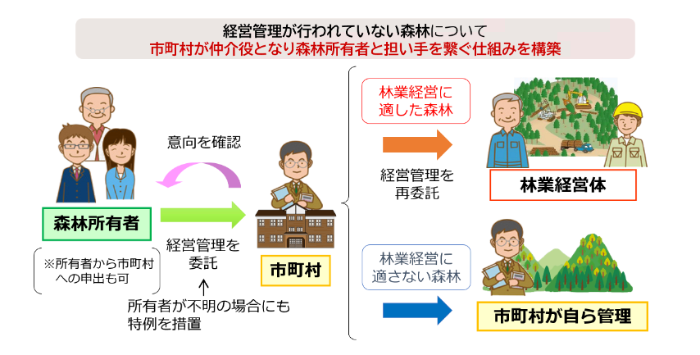 森林経営管理制度　概要