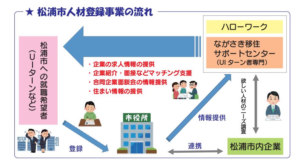 松浦市の人材登録事業の流れ