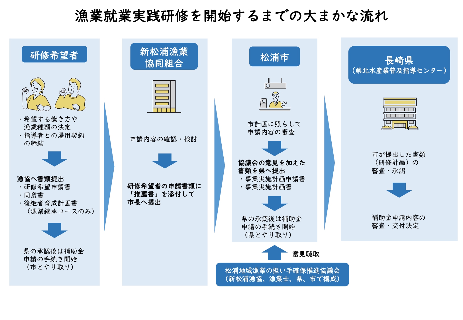 研修開始までの流れ