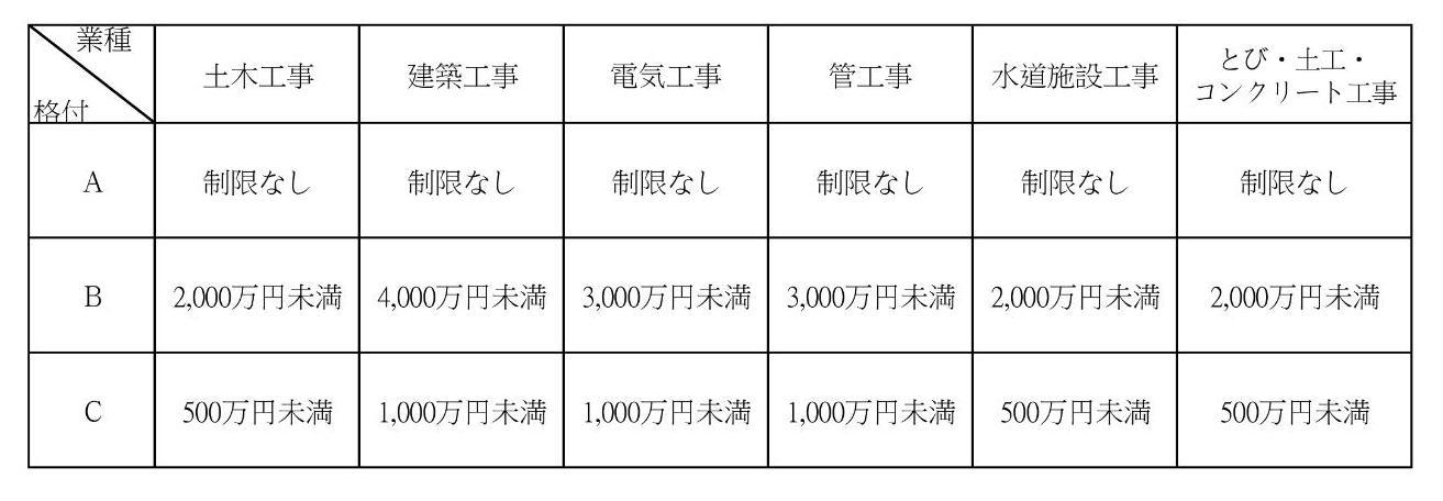 格付による発注の基準