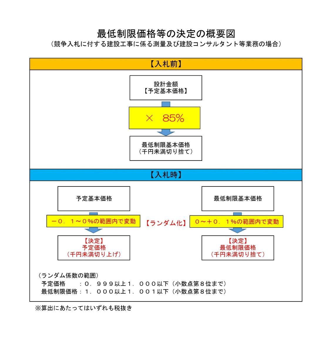 最低制限価格等の決定の概要図（業務）