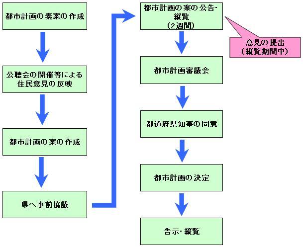 都市計画決定手続きの流れ（市町村決定の場合）を示すフロー図