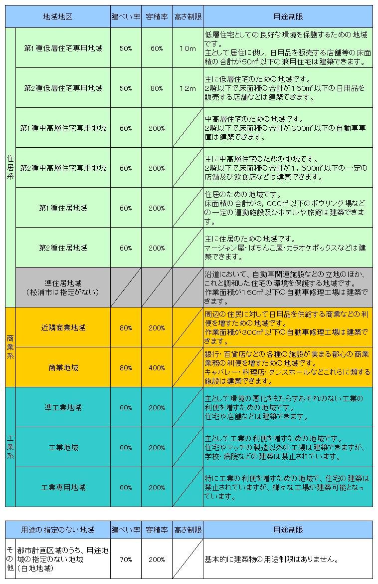 用途地域の概要の一覧表