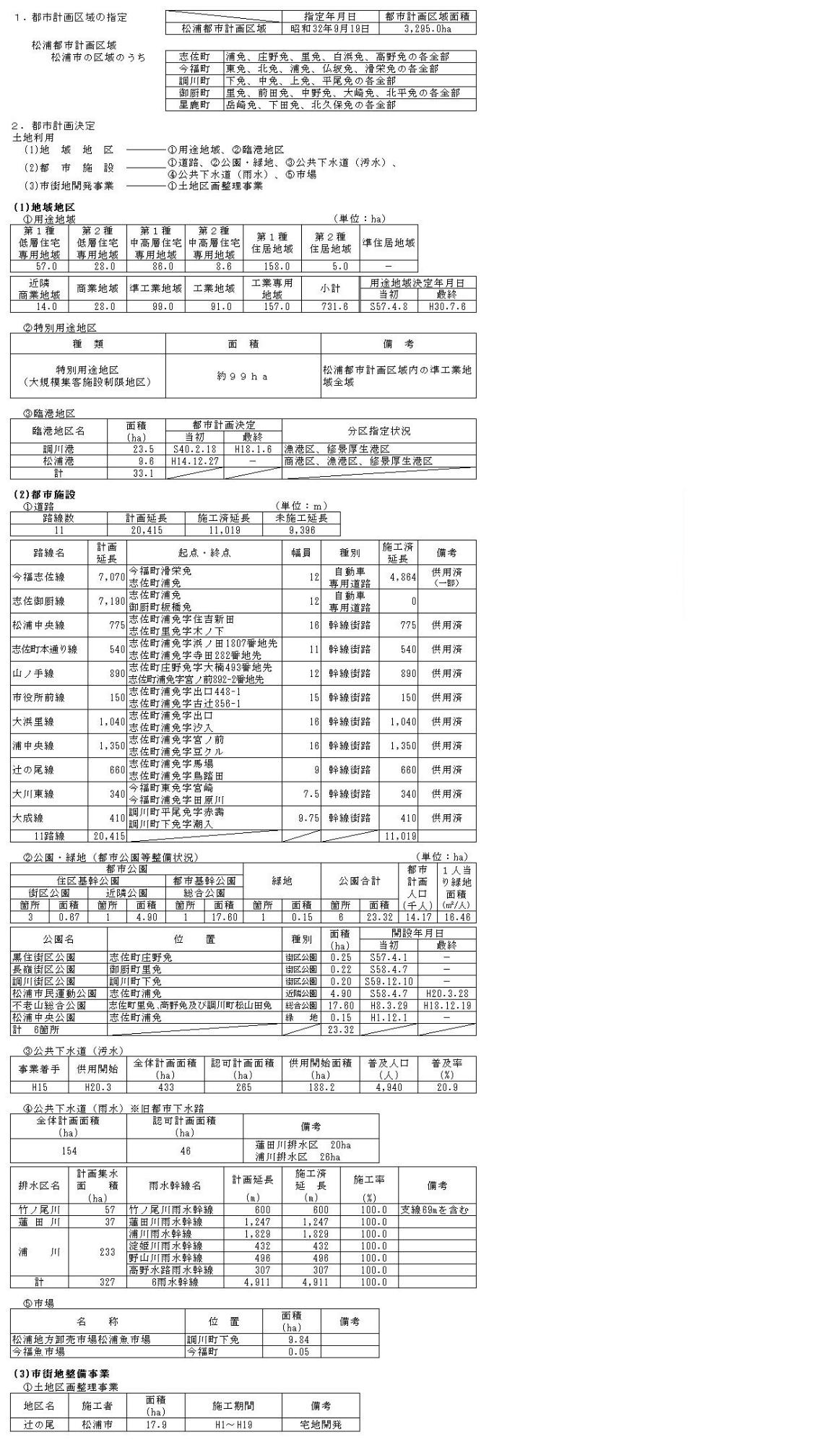 松浦市の都市計画の内容の一覧表