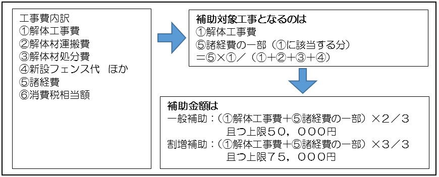 ブロック塀解体補助金の算出フロー図