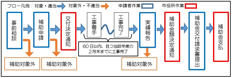 補助金申請の手続きフロー図