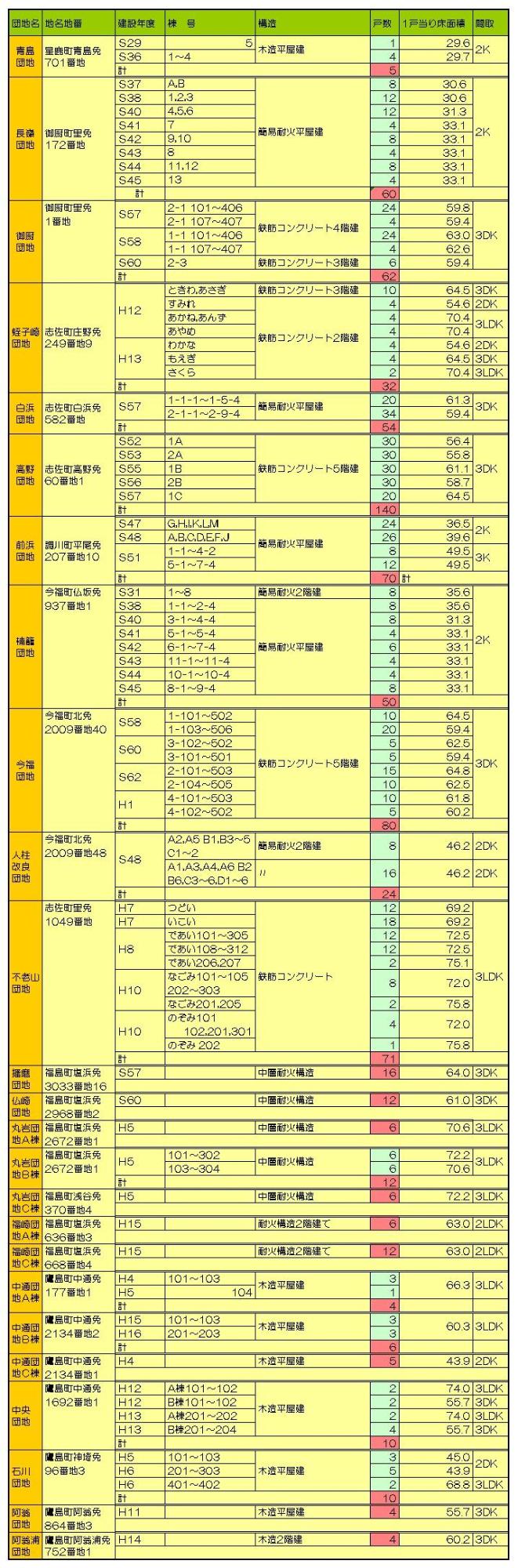 松浦市の公営住宅の一覧表