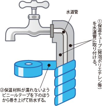 立ち上がり管の保護