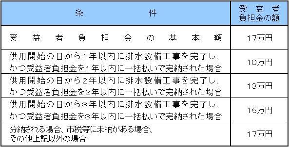 受益者負担金の額の一覧表